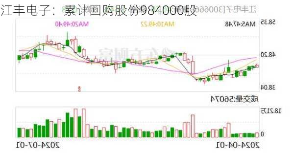 江丰电子：累计回购股份984000股