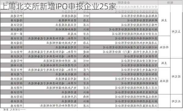 上周北交所新增IPO申报企业25家