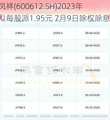 老凤祥(600612.SH)2023年度拟每股派1.95元 7月9日除权除息