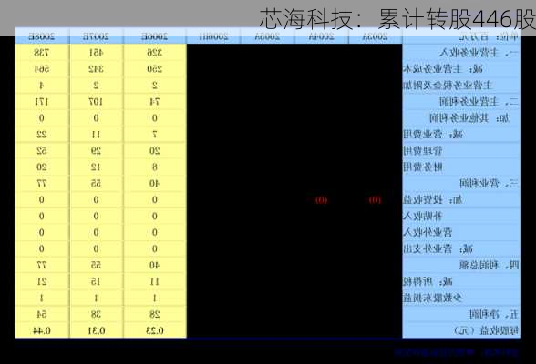 芯海科技：累计转股446股