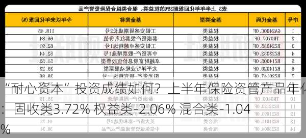 “耐心资本”投资成绩如何？上半年保险资管产品年化回报揭晓：固收类3.72% 权益类-2.06% 混合类-1.04%