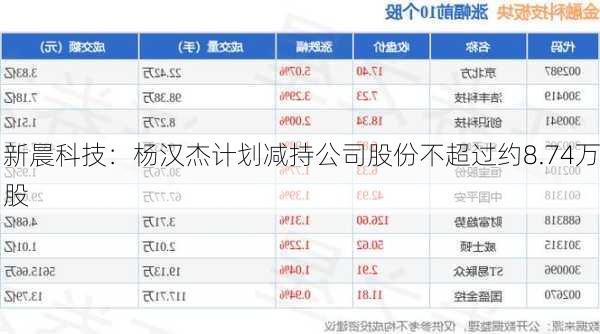 新晨科技：杨汉杰计划减持公司股份不超过约8.74万股