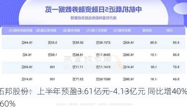 拓邦股份：上半年预盈3.61亿元-4.13亿元 同比增40%-60%