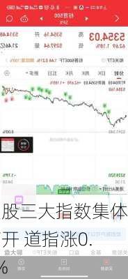 美股三大指数集体高开 道指涨0.3%