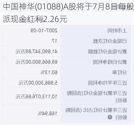 中国神华(01088)A股将于7月8日每股派现金红利2.26元