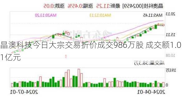 晶澳科技今日大宗交易折价成交986万股 成交额1.01亿元