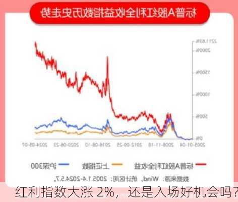 红利指数大涨 2%，还是入场好机会吗？