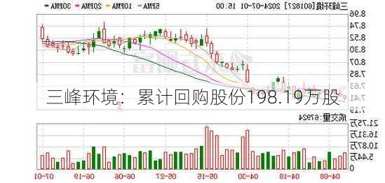 三峰环境：累计回购股份198.19万股