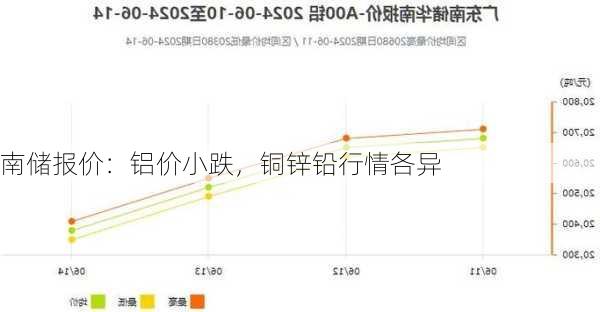 南储报价：铝价小跌，铜锌铅行情各异