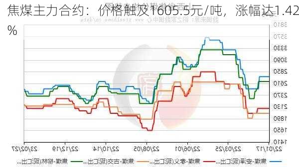 焦煤主力合约：价格触及1605.5元/吨，涨幅达1.42%