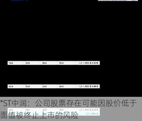 *ST中润：公司股票存在可能因股价低于面值被终止上市的风险