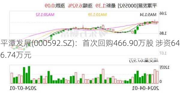 平潭发展(000592.SZ)：首次回购466.90万股 涉资646.74万元