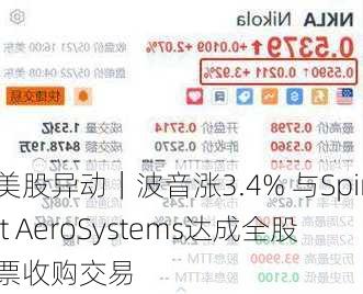 美股异动｜波音涨3.4% 与Spirit AeroSystems达成全股票收购交易