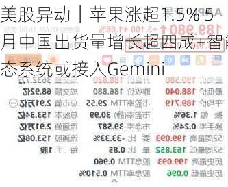 美股异动｜苹果涨超1.5% 5月中国出货量增长超四成+智能生态系统或接入Gemini