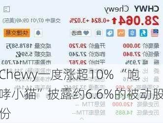 Chewy一度涨超10% “咆哮小猫”披露约6.6%的被动股份