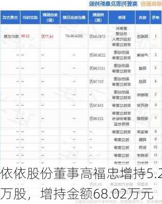 依依股份董事高福忠增持5.2万股，增持金额68.02万元