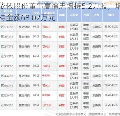 依依股份董事高福忠增持5.2万股，增持金额68.02万元