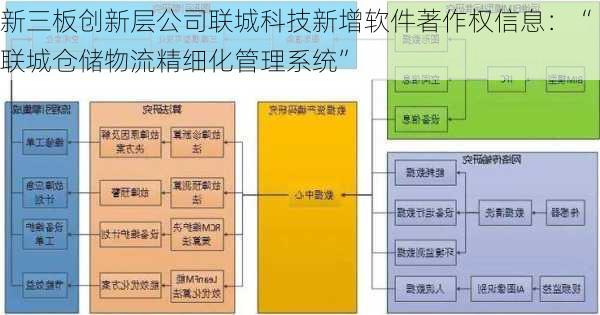 新三板创新层公司联城科技新增软件著作权信息：“联城仓储物流精细化管理系统”