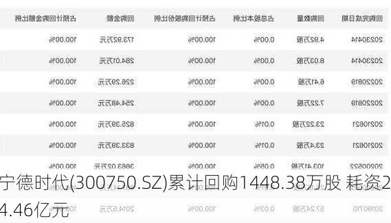 宁德时代(300750.SZ)累计回购1448.38万股 耗资24.46亿元