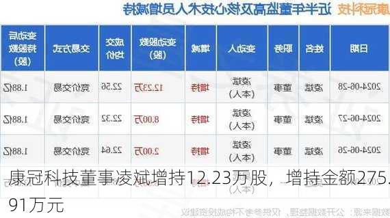 康冠科技董事凌斌增持12.23万股，增持金额275.91万元