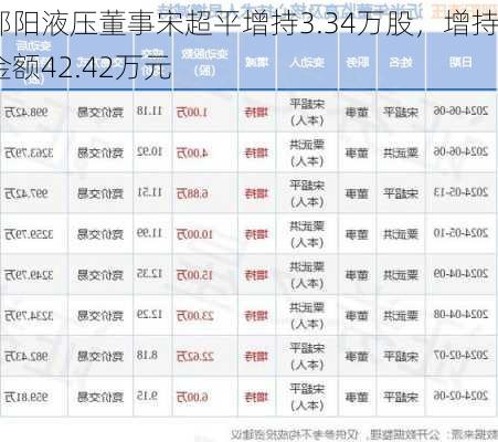 邵阳液压董事宋超平增持3.34万股，增持金额42.42万元