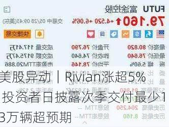 美股异动｜Rivian涨超5% 投资者日披露次季交付最少1.3万辆超预期