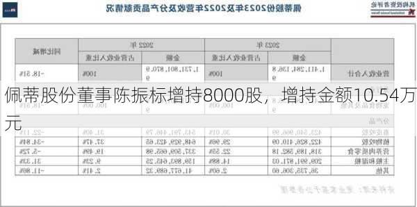 佩蒂股份董事陈振标增持8000股，增持金额10.54万元