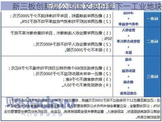 新三板创新层公司国文股份拿下一工业地块