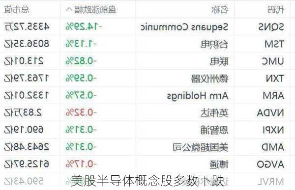 美股半导体概念股多数下跌