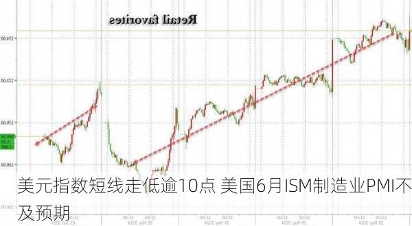 美元指数短线走低逾10点 美国6月ISM制造业PMI不及预期