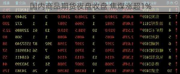 国内商品期货夜盘收盘 焦煤涨超1%