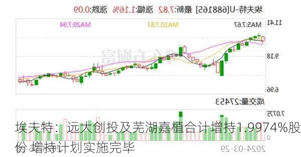 埃夫特：远大创投及芜湖嘉植合计增持1.9974%股份 增持计划实施完毕