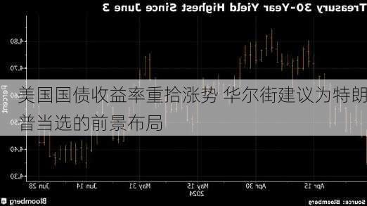 美国国债收益率重拾涨势 华尔街建议为特朗普当选的前景布局