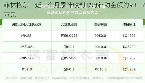 菲林格尔：近三个月累计收到政府补助金额约93.17万元