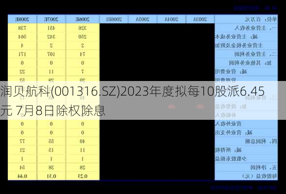 润贝航科(001316.SZ)2023年度拟每10股派6.45元 7月8日除权除息