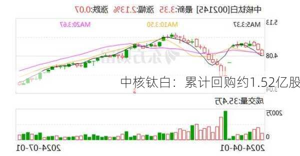 中核钛白：累计回购约1.52亿股