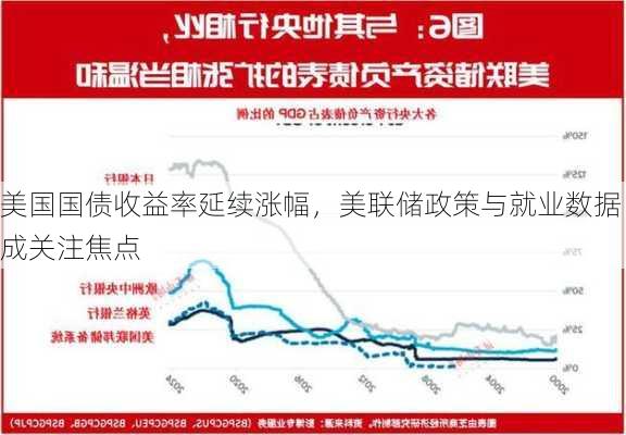 美国国债收益率延续涨幅，美联储政策与就业数据成关注焦点