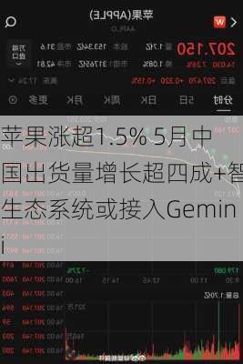 苹果涨超1.5% 5月中国出货量增长超四成+智能生态系统或接入Gemini