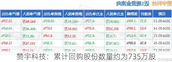 赞宇科技：累计回购股份数量约为735万股