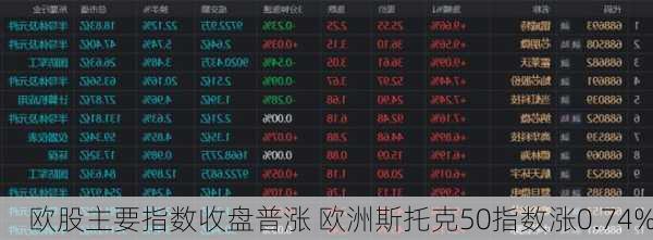 欧股主要指数收盘普涨 欧洲斯托克50指数涨0.74%