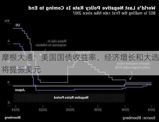 摩根大通：美国国债收益率、经济增长和大选将提振美元