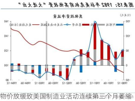 物价放缓致美国制造业活动连续第三个月萎缩