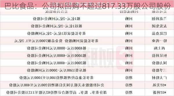 巴比食品：公司拟回购不超过817.33万股公司股份