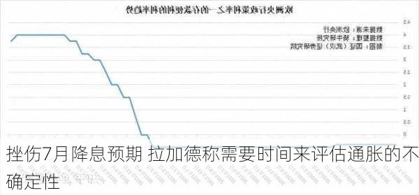 挫伤7月降息预期 拉加德称需要时间来评估通胀的不确定性