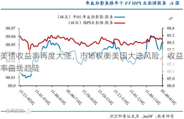 美债收益率再度大涨，市场权衡美国大选风险，收益率曲线趋陡