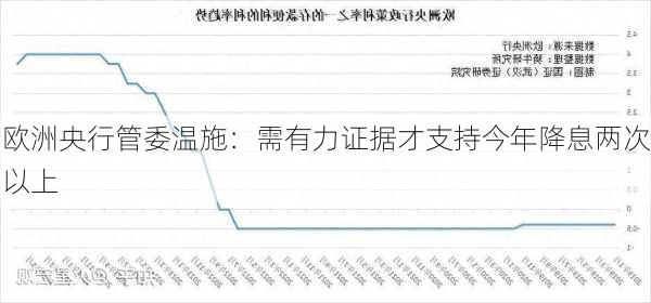 欧洲央行管委温施：需有力证据才支持今年降息两次以上