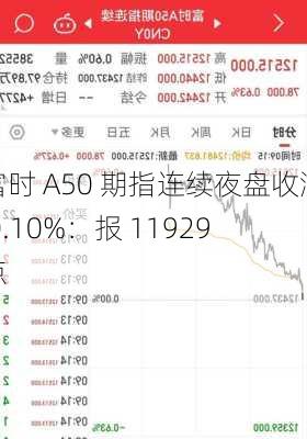 富时 A50 期指连续夜盘收涨 0.10%：报 11929 点