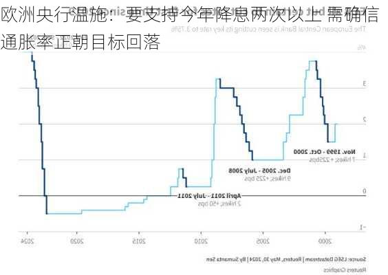 欧洲央行温施：要支持今年降息两次以上 需确信通胀率正朝目标回落