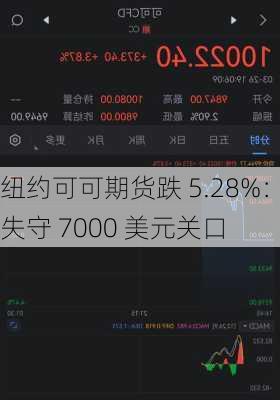 纽约可可期货跌 5.28%：失守 7000 美元关口