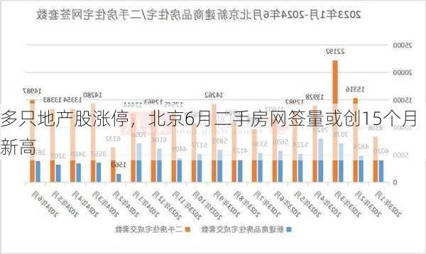 多只地产股涨停，北京6月二手房网签量或创15个月新高